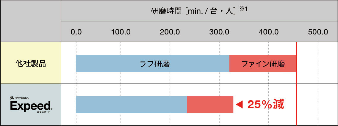 [ニュースリリース] シリコンウェハーの超精密平滑研磨技術を転用した次世代型研磨剤 「Expeed® UNIACTIVE」を発売 9