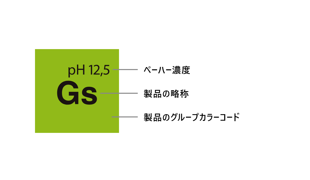 製品の略語と番号システムの説明図